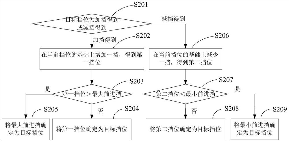 Method and device for shifting gears in manual mode of automatic transmission