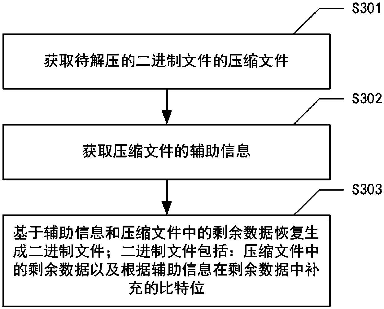 File compression and decompression method and device