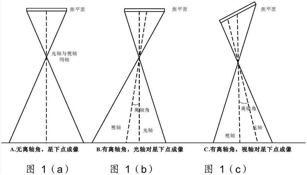 Integral time calculation method for pushbroom off-axis remote sensing camera based on equivalent focal plane