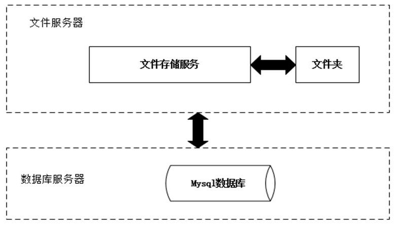 Distributed file storage method based on ShardingSphere and Fastdfs