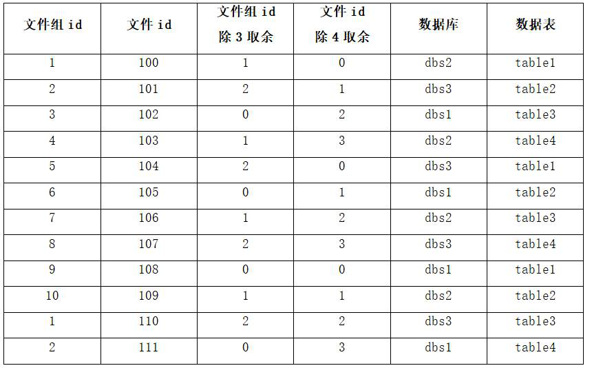 Distributed file storage method based on ShardingSphere and Fastdfs