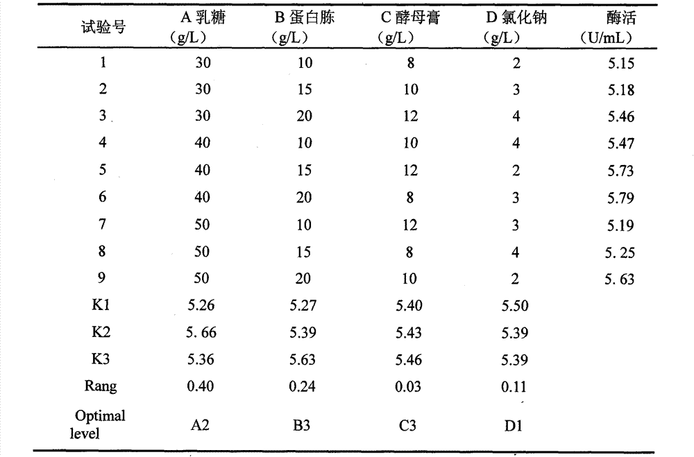 Method for screening and culturing Rahnella sp.R3 producing low-temperature lactase