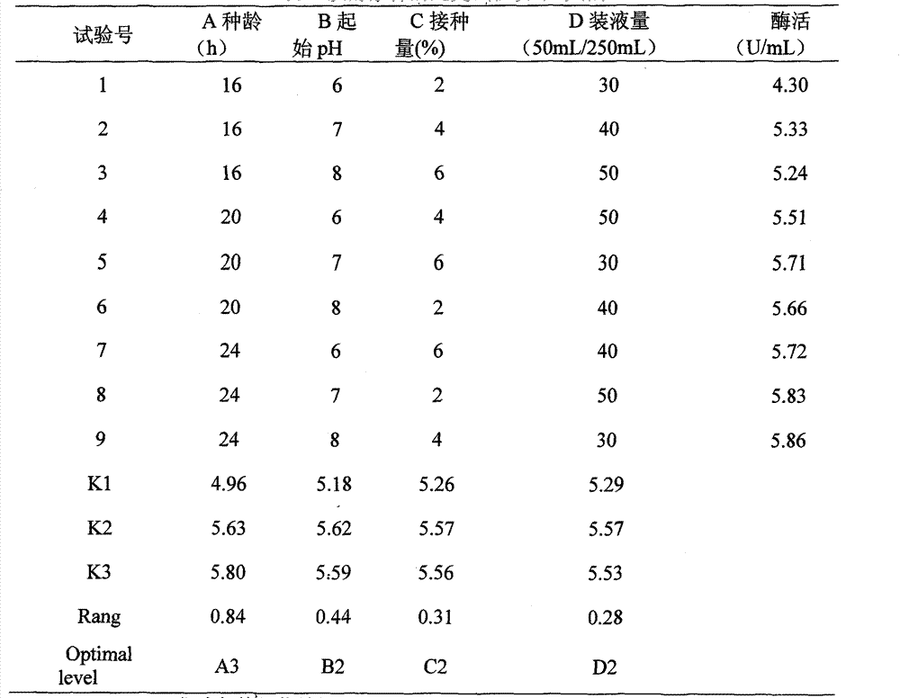 Method for screening and culturing Rahnella sp.R3 producing low-temperature lactase