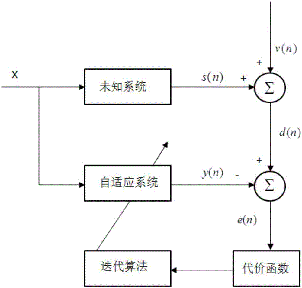 Self-adaptive filtering method based on maximum mixed cross-correlative entropy criterion