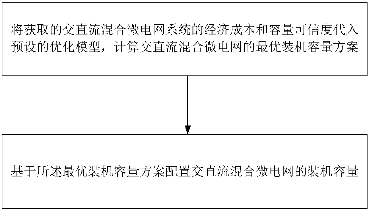 AC/DC hybrid microgrid optimal configuration method and device