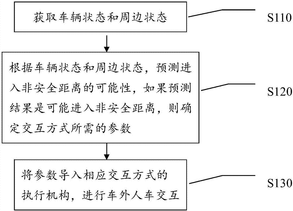 Method, system and device for human-vehicle interaction of vehicle and outside of vehicle and storage medium