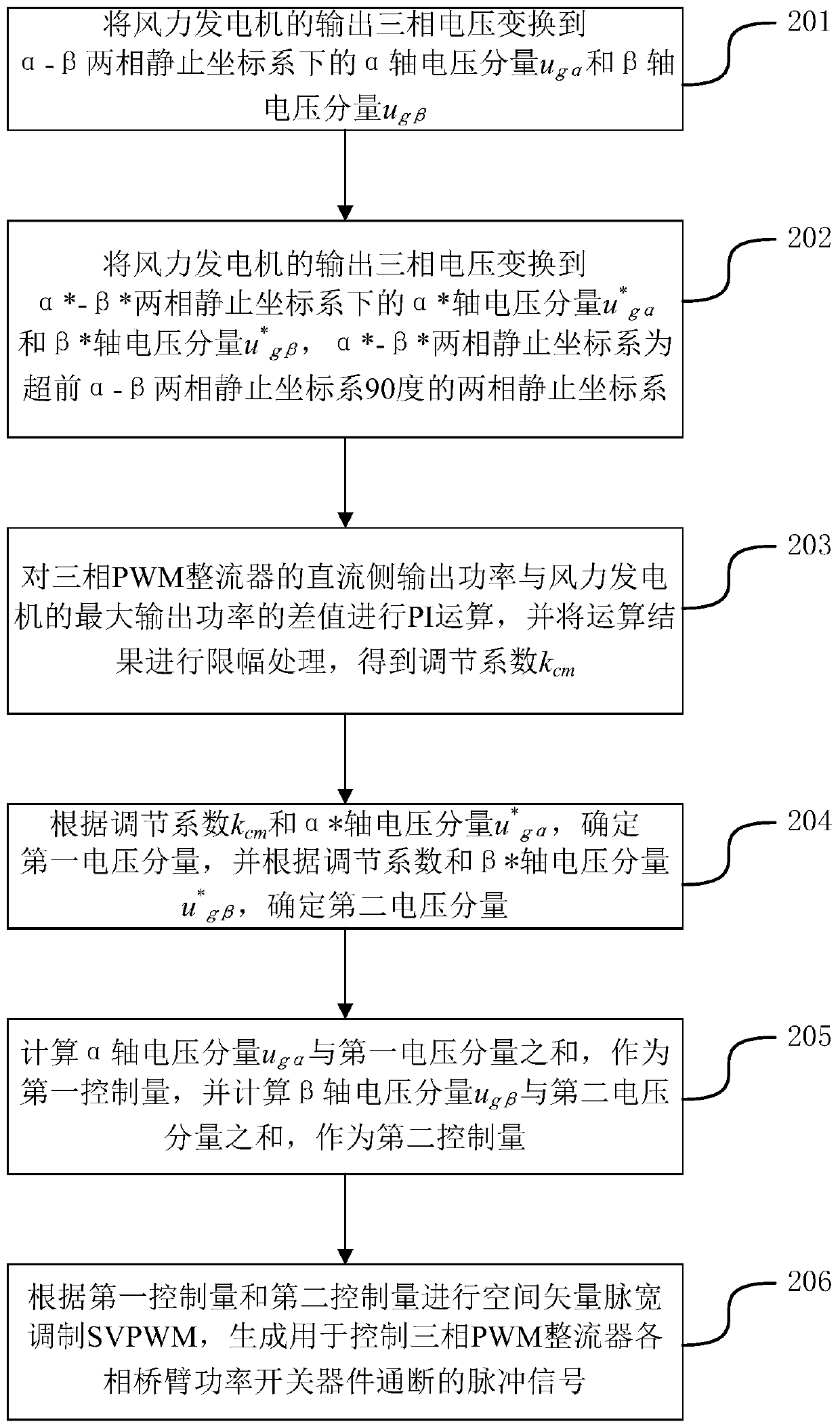 A control method and device for a three-phase PWM rectifier