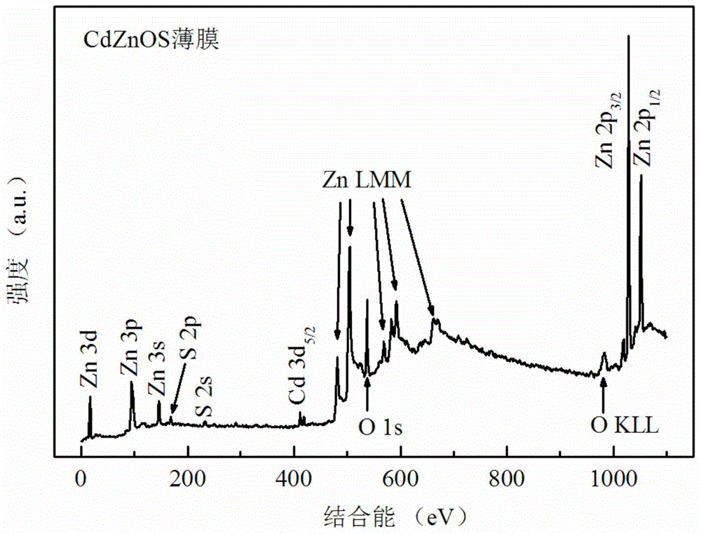 A kind of cdznos quaternary zno alloy semiconductor material and preparation method thereof