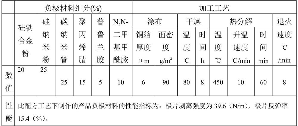 Preparation method of high-strength lithium ion battery silicon alloy composite anode material