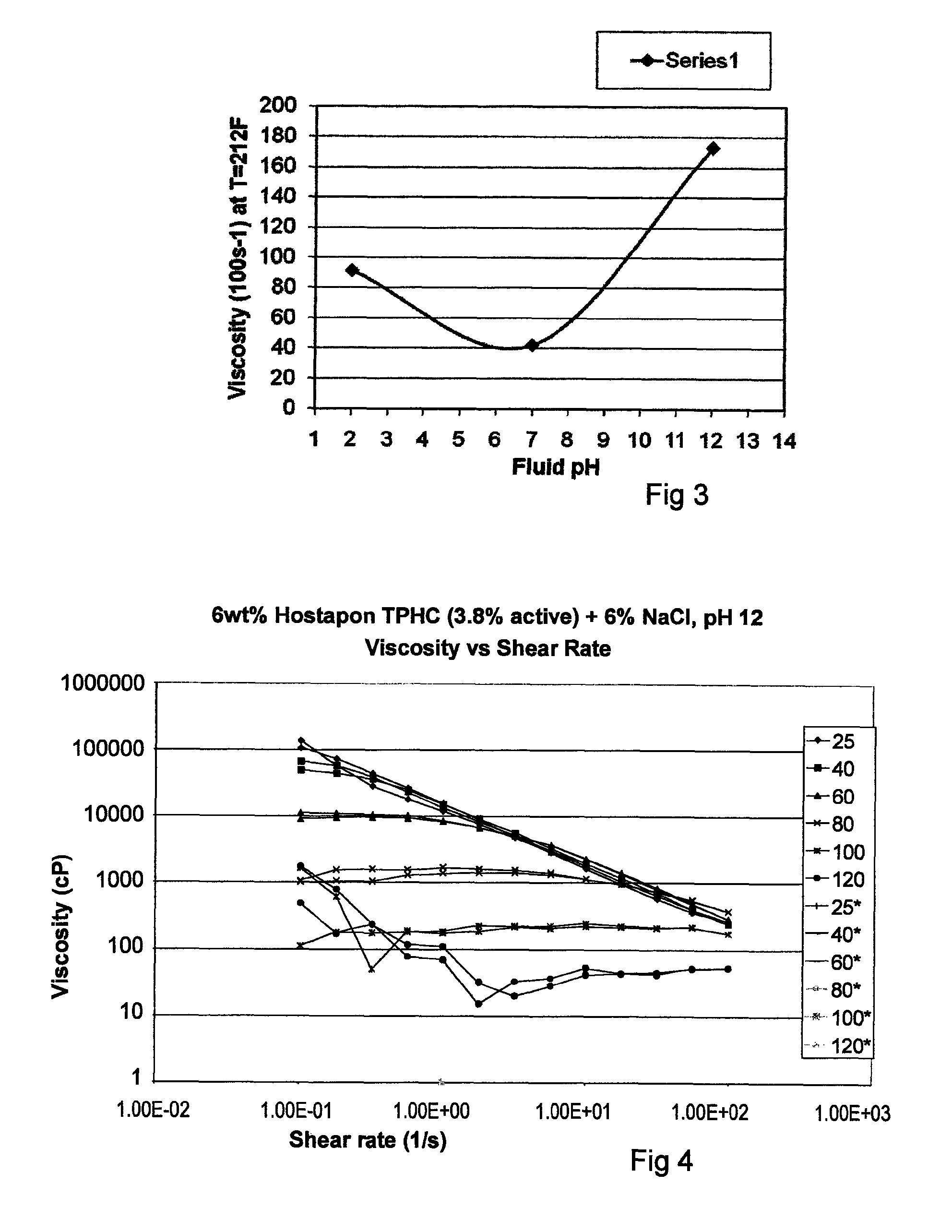 Viscoelastic compositions