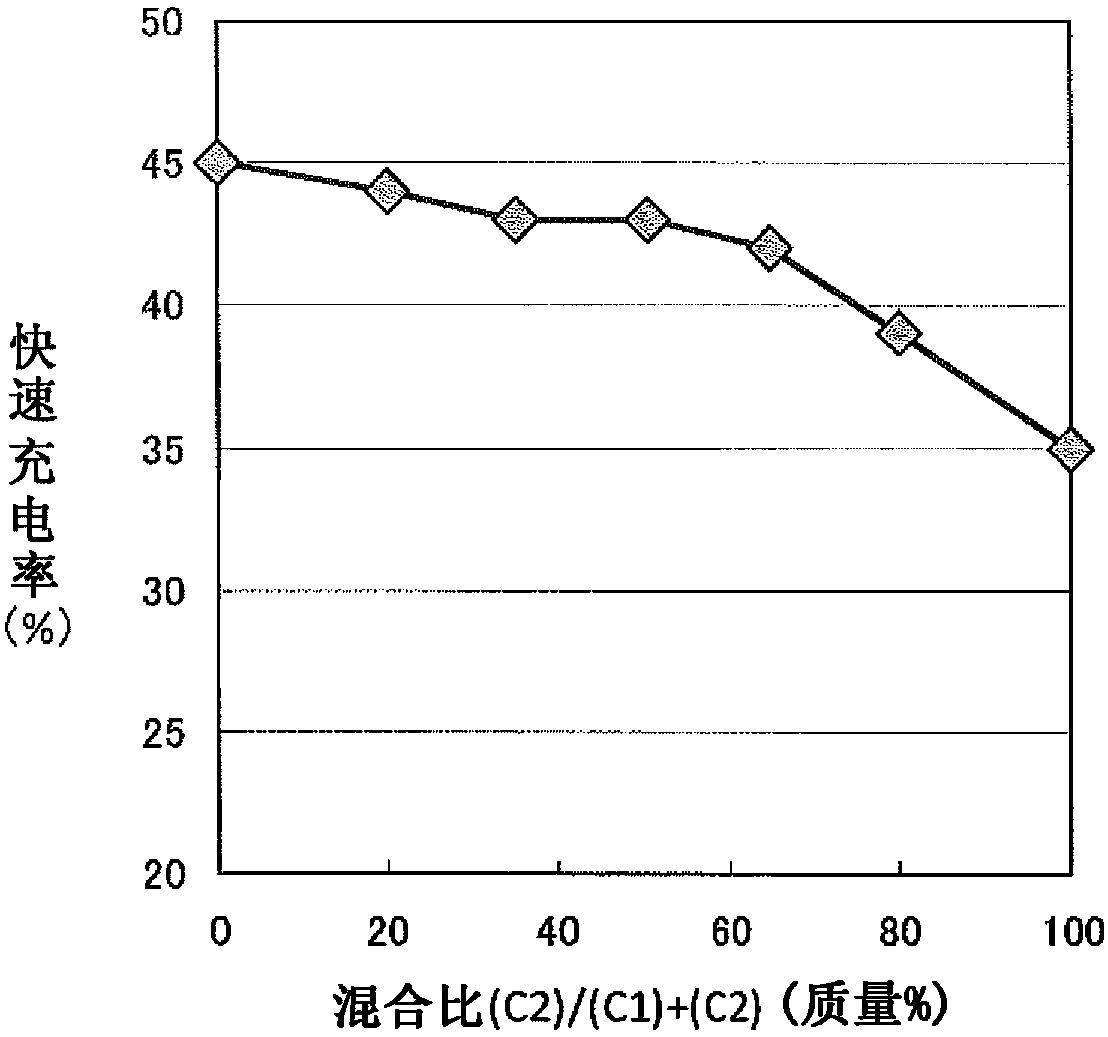 Graphite particles for lithium ion secondary battery negative electrode materials, lithium ion secondary battery negative electrode and lithium ion secondary battery