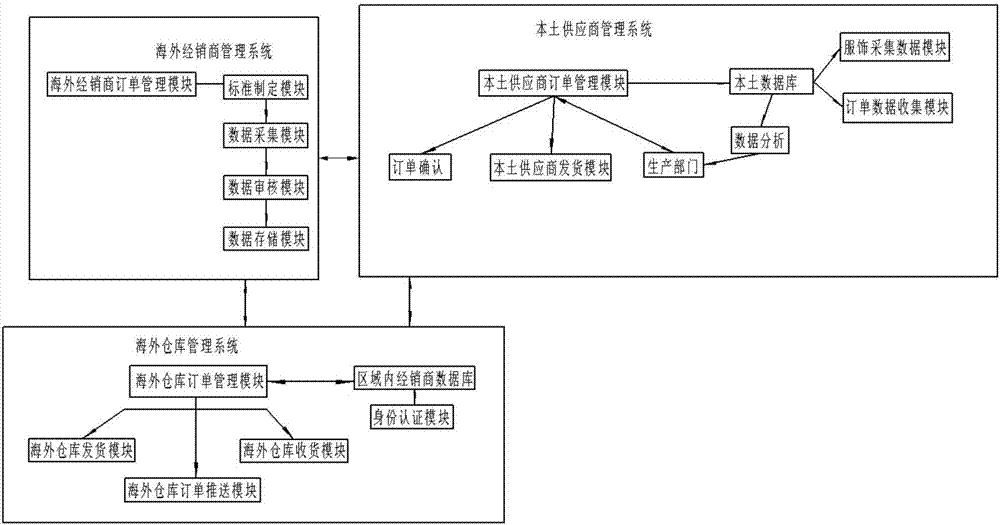 Management method and system for precise inventories at cross-border e-commerce merchant's overseas warehouse