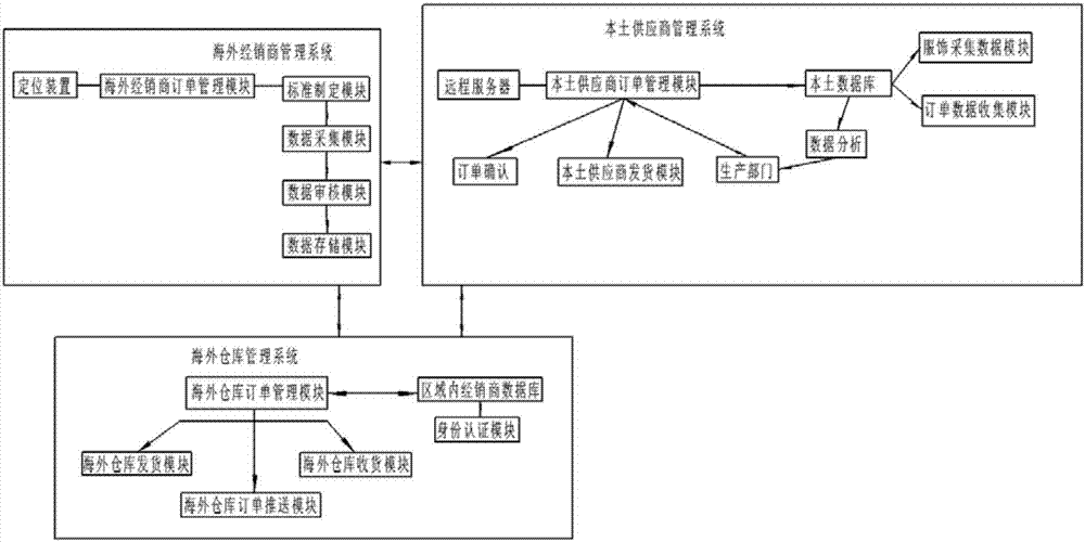 Management method and system for precise inventories at cross-border e-commerce merchant's overseas warehouse