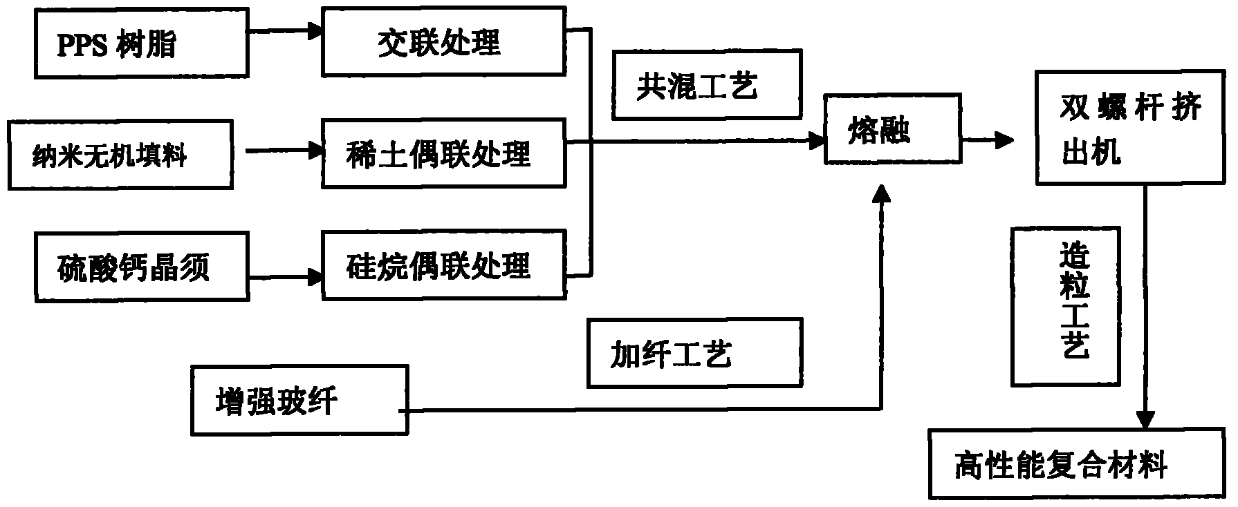 Polyphenylene sulfide nano whisker composite material and preparation method thereof