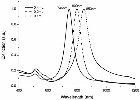 A kind of dumbbell-shaped gold nano bicone-titanium dioxide nanocomposite material and preparation method thereof