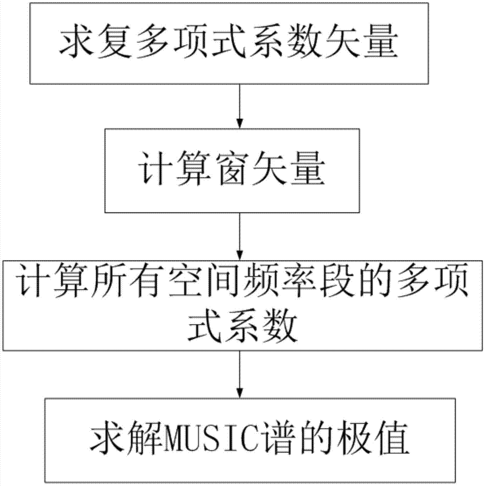 Spectrum MUSIC method for achieving uniform linear array by means of root computing of real polynomials