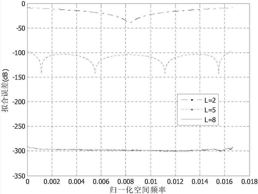 Spectrum MUSIC method for achieving uniform linear array by means of root computing of real polynomials