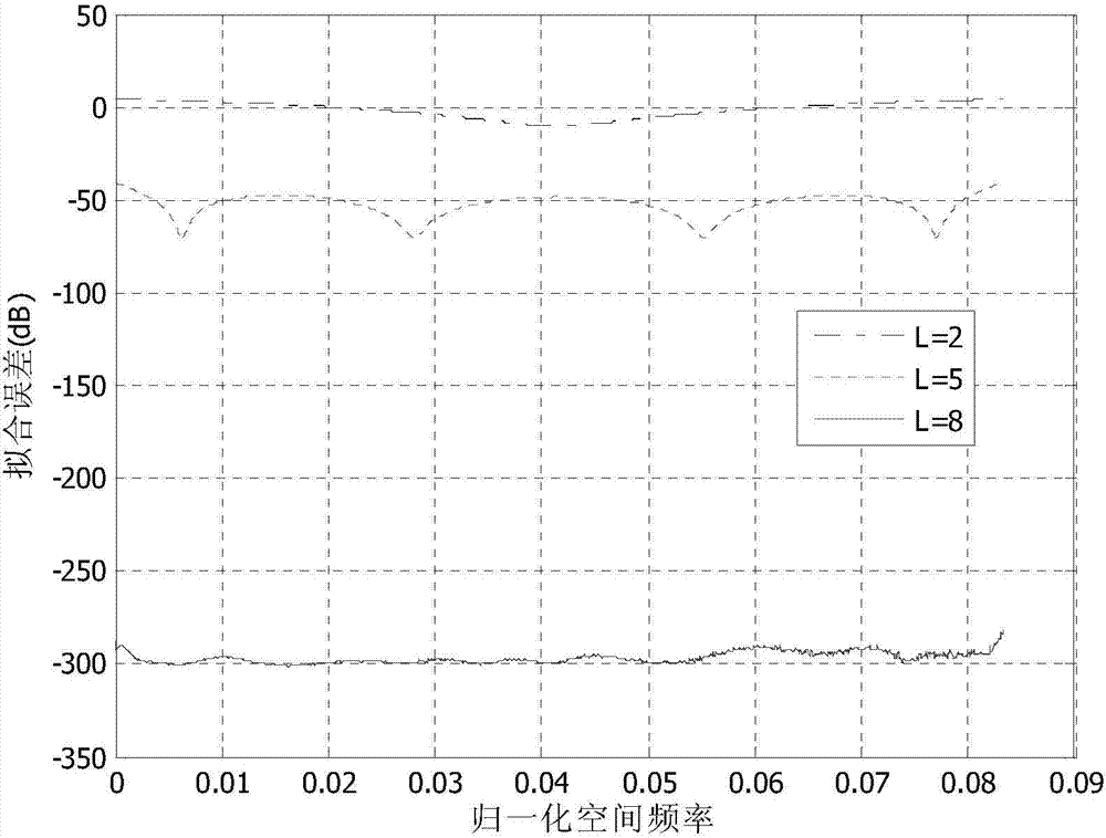 Spectrum MUSIC method for achieving uniform linear array by means of root computing of real polynomials