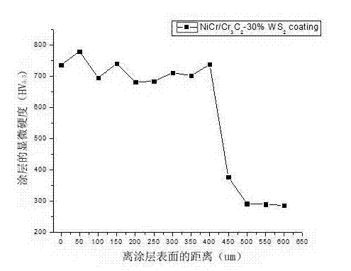 Material used for improving performances of high-temperature resistant, abrasion and antifriction of surface of titanium alloy and application thereof