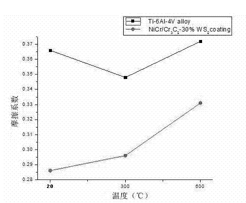 Material used for improving performances of high-temperature resistant, abrasion and antifriction of surface of titanium alloy and application thereof