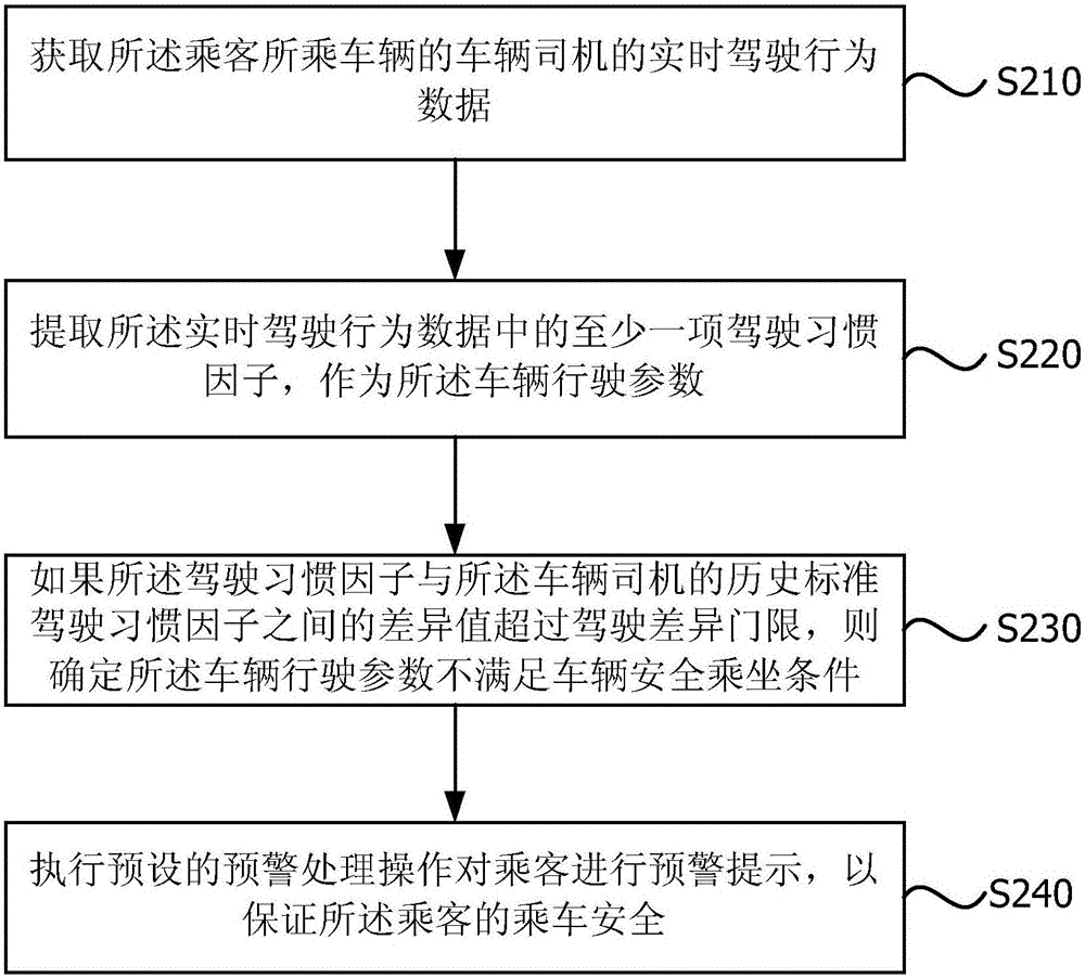 Riding early-warning method and device