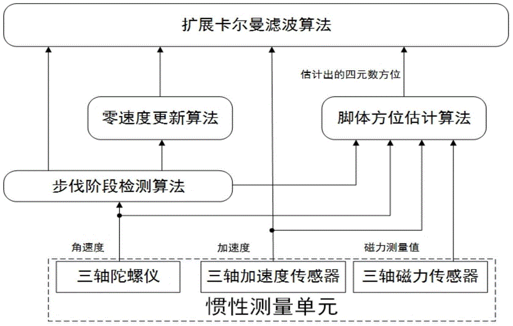 Pedestrian navigation device and pedestrian navigation method based on inertial sensor