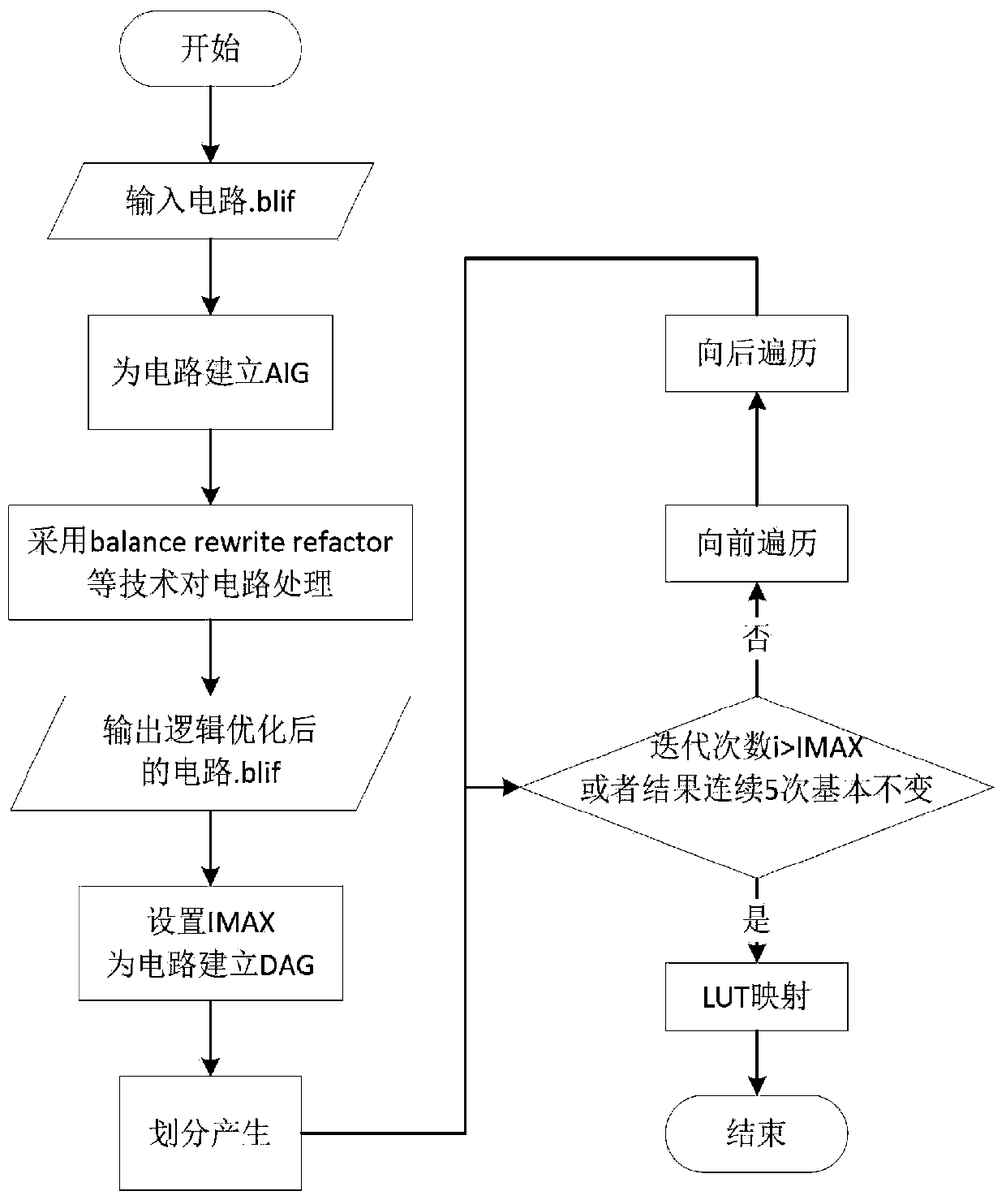 A high-efficiency fpga technology mapping method