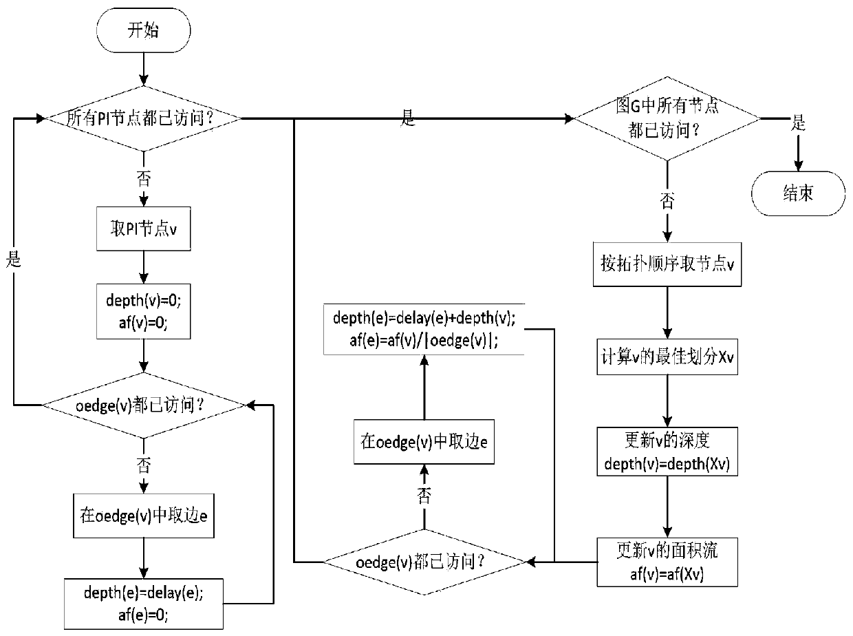 A high-efficiency fpga technology mapping method