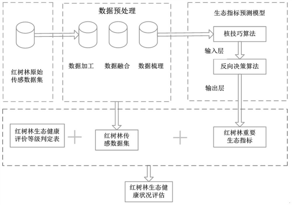 An ecological index prediction method based on mangrove ecological big data