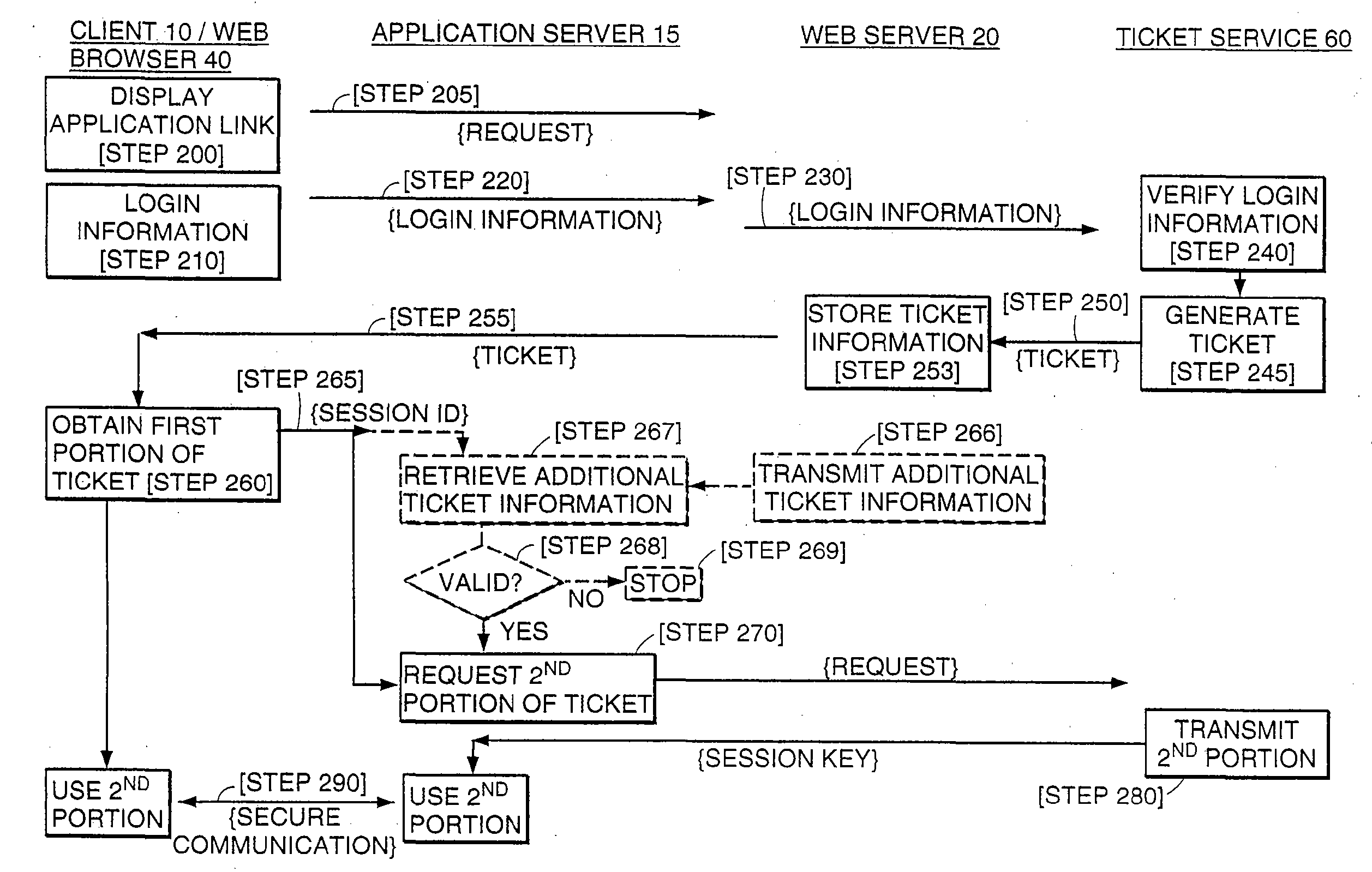 A system and method of exploiting the security of a secure communication channel to secure a non-secure communication channel