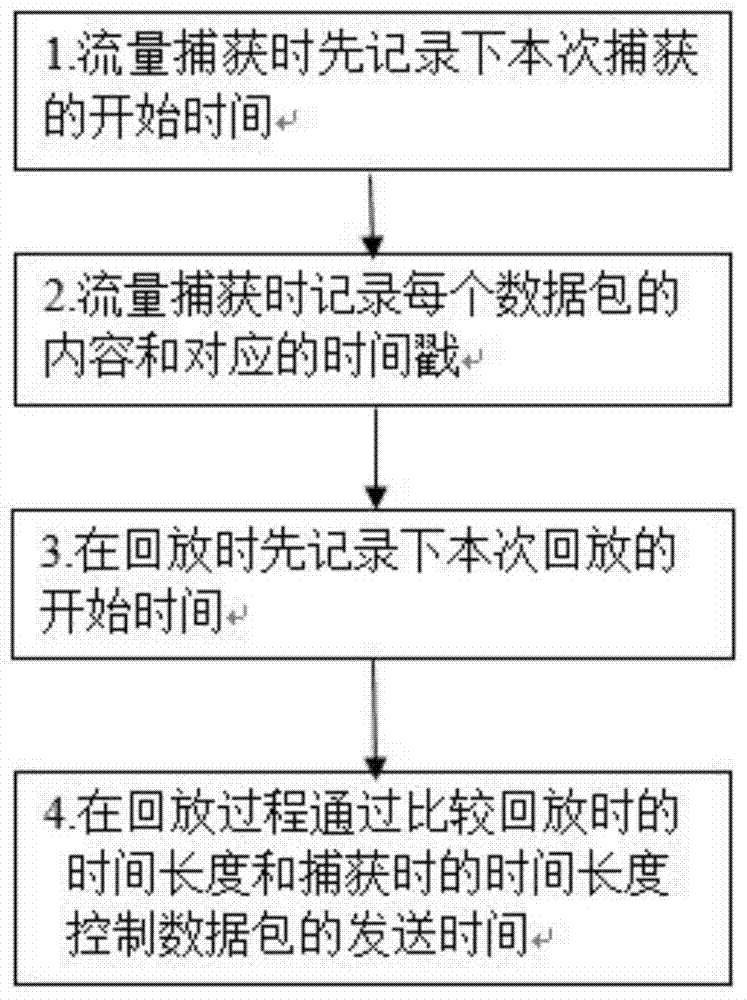 A method for restoring and playing back network traffic