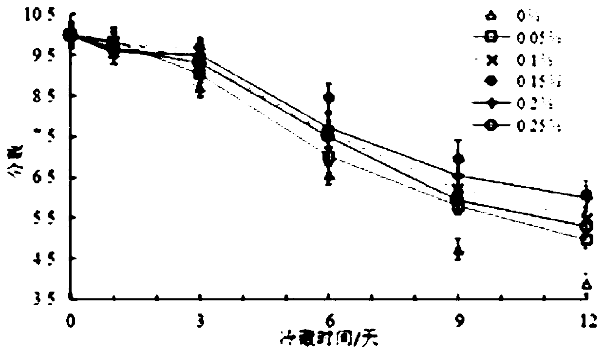 Vegetable preservative and preparation method and application thereof