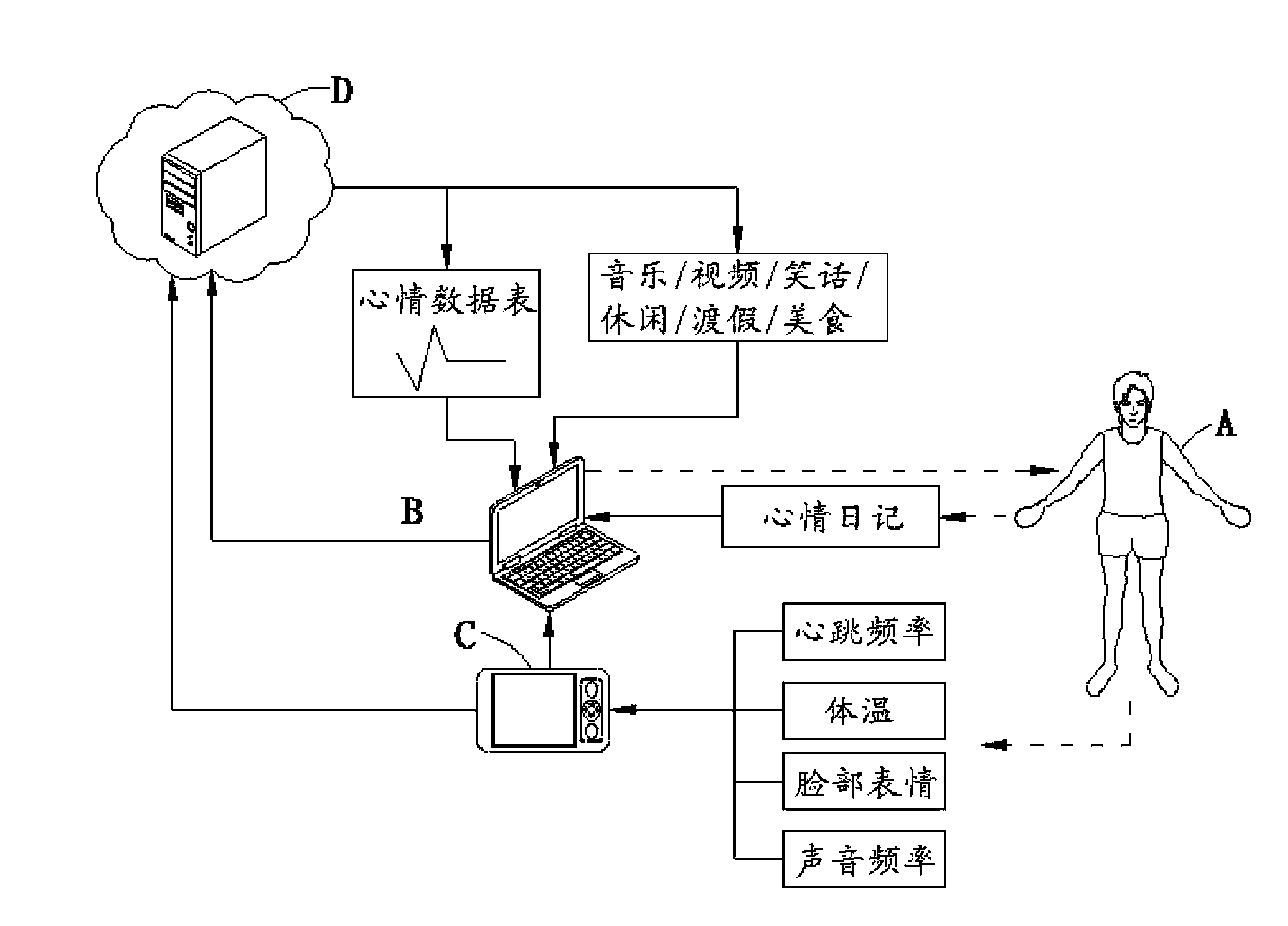 Emotion assessment service system and emotion assessment service method