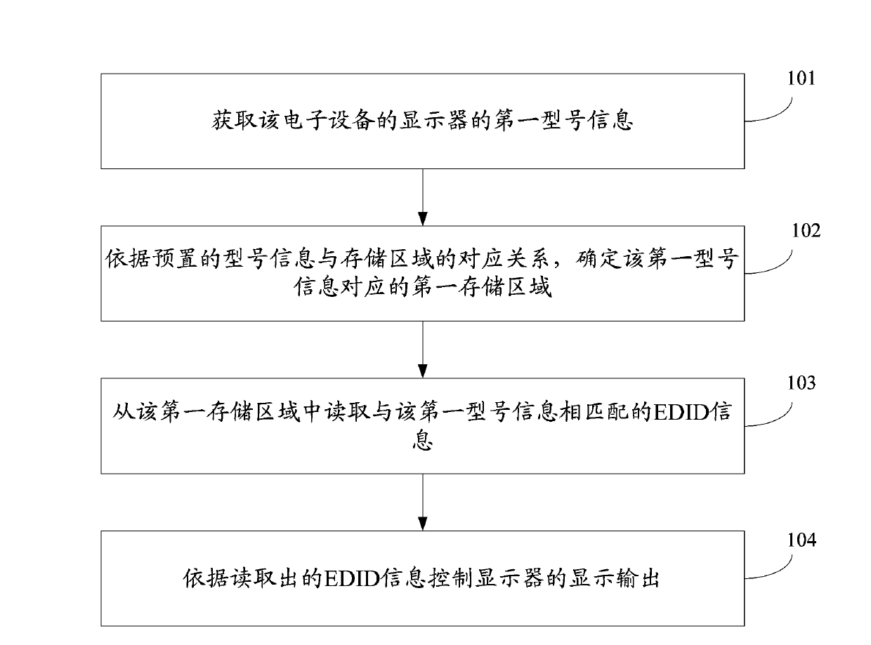 Display output control method and electronic device