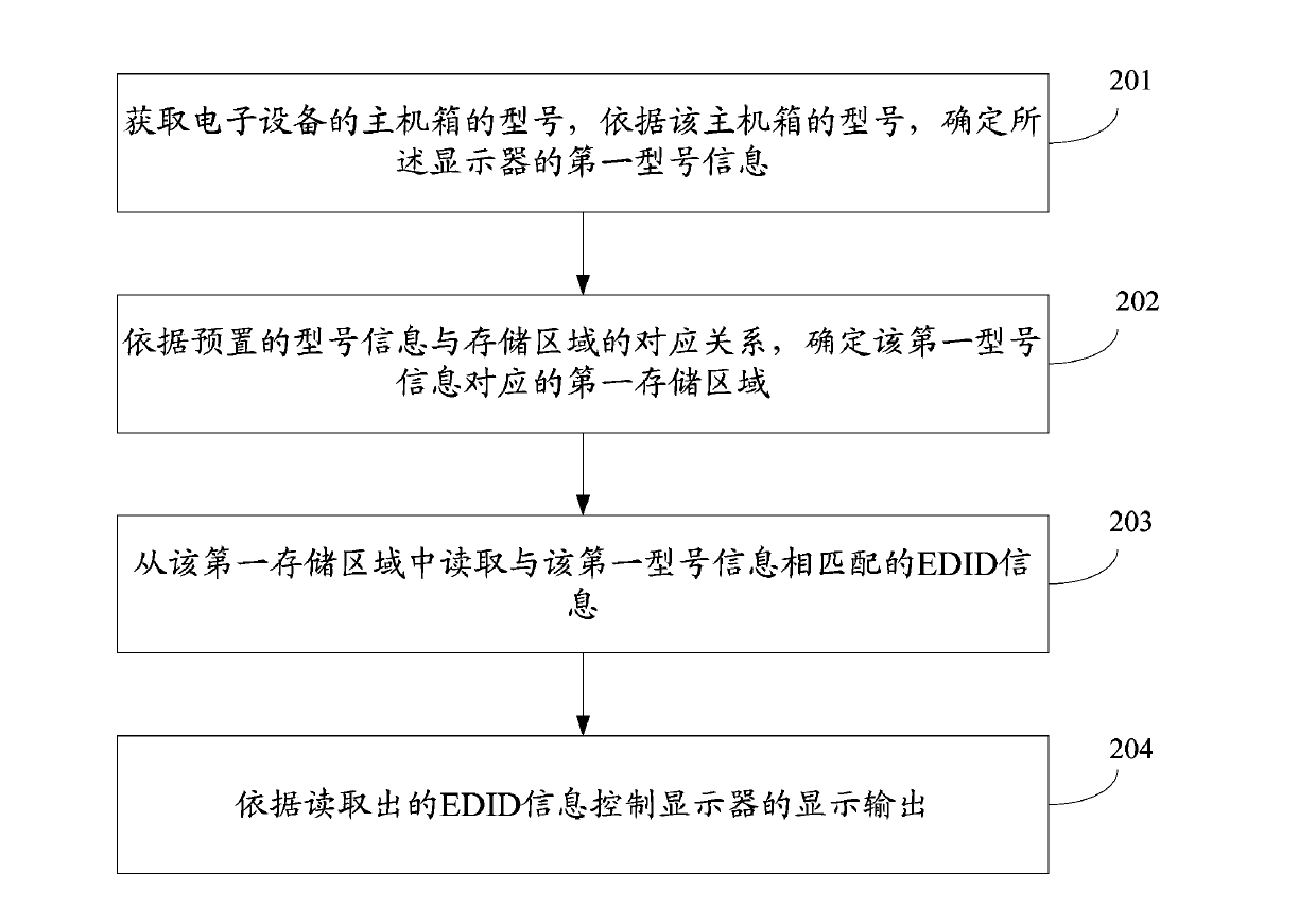 Display output control method and electronic device