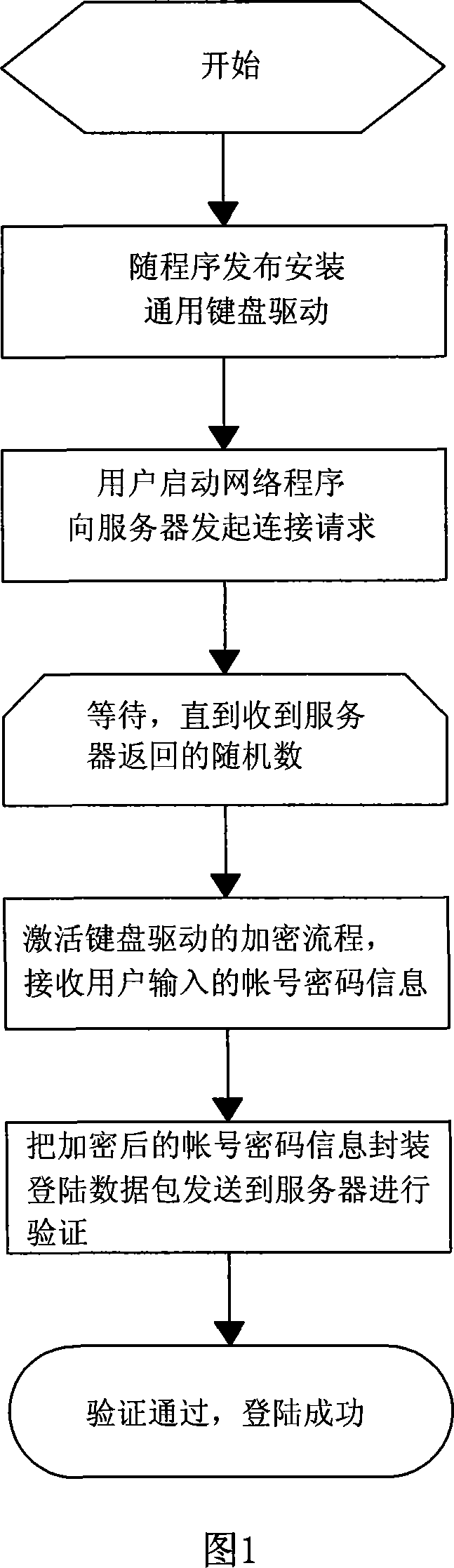 Method for landing by account number cipher for protecting network application sequence