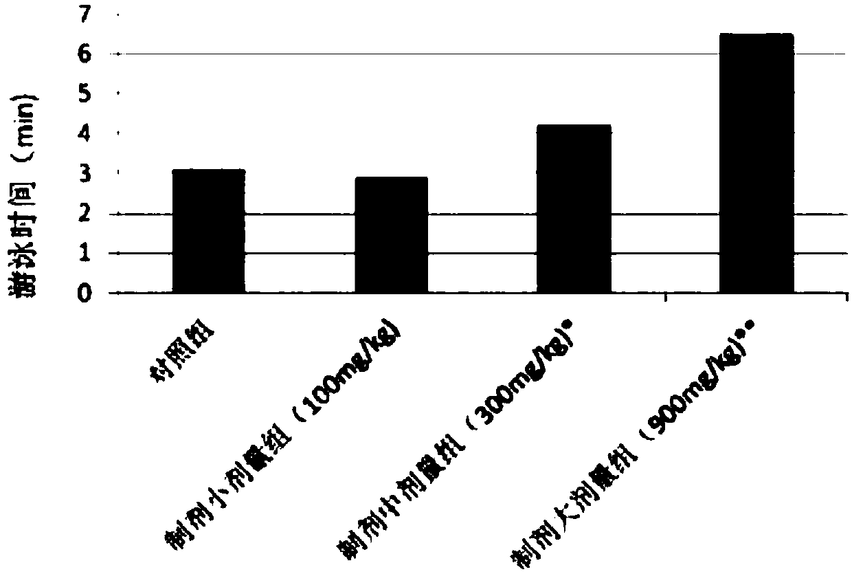 Anti-fatigue compound preparation, and preparation method and anti-fatigue application thereof