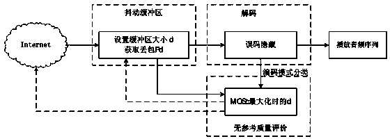 Non-reference audio quality evaluation method and system based on audio signal property classification