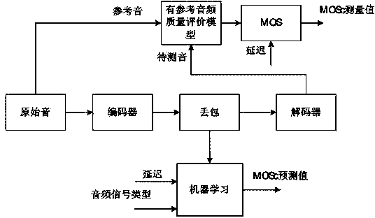 Non-reference audio quality evaluation method and system based on audio signal property classification