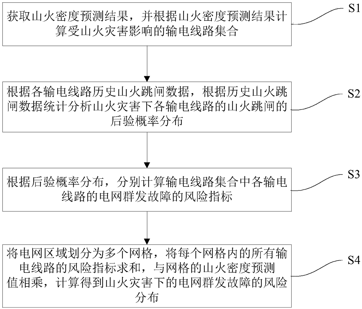 Risk analysis method and system of power network group failure under mountain fire disaster