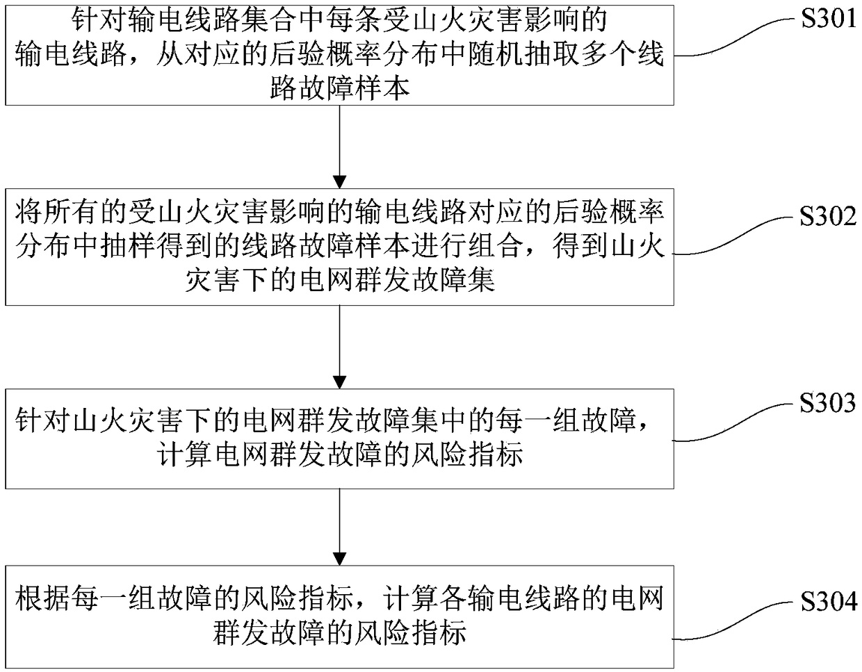 Risk analysis method and system of power network group failure under mountain fire disaster