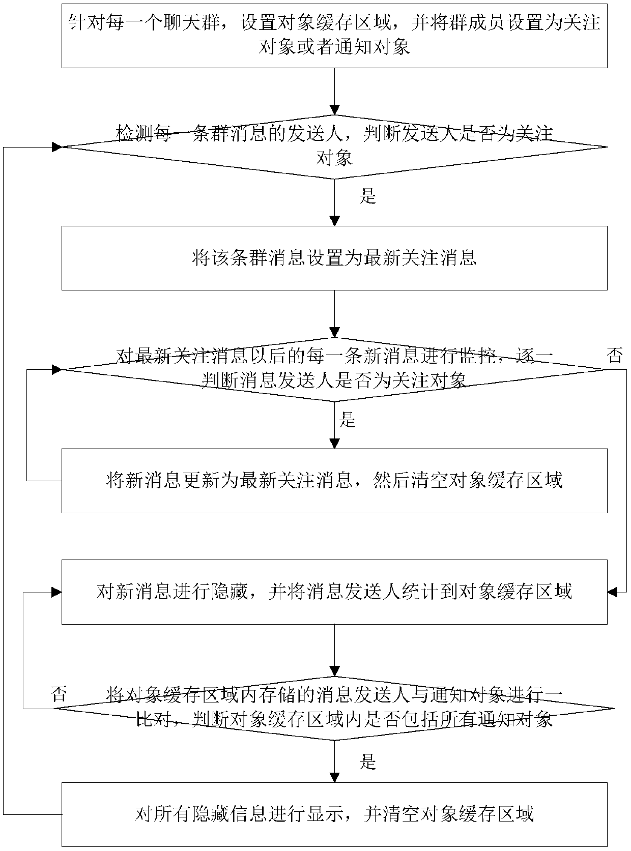 Information management method based on chatting tool