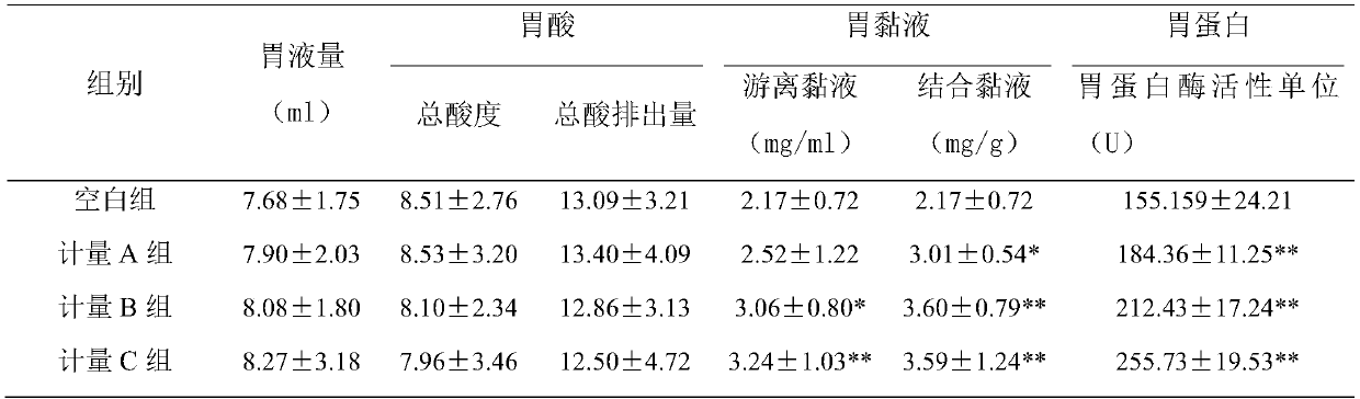 A gastric mucosa health oral liquid and preparation method thereof