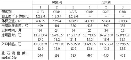 A method for stabilizing the quality of hydrocracking products