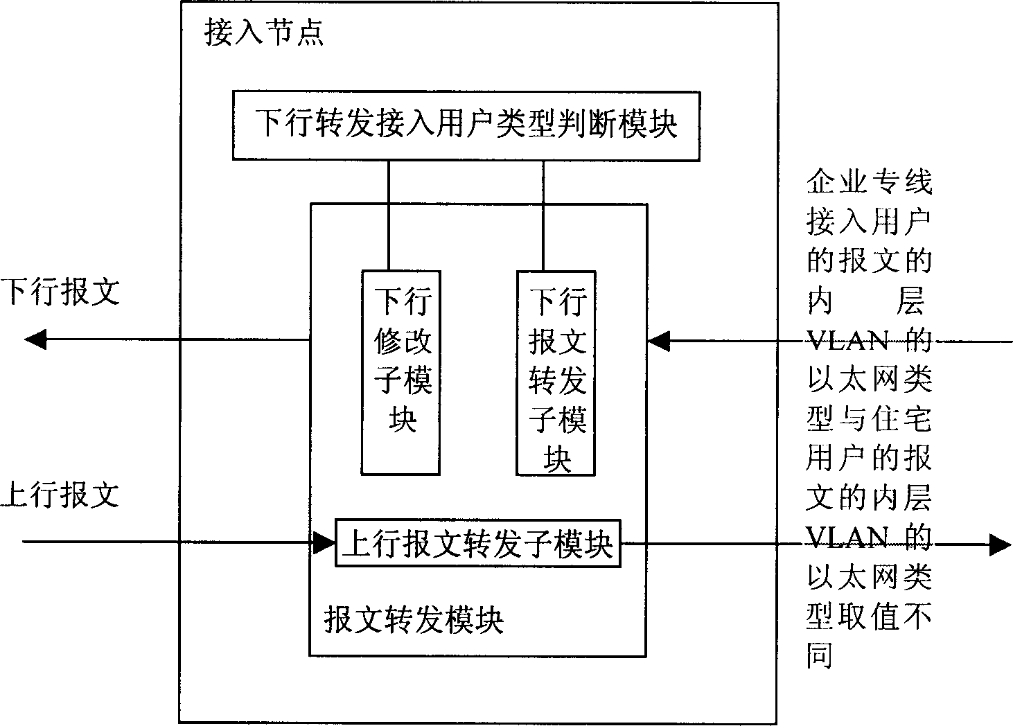 Method for access network realizing double layer VLAN Ethernet message forwarding and access node