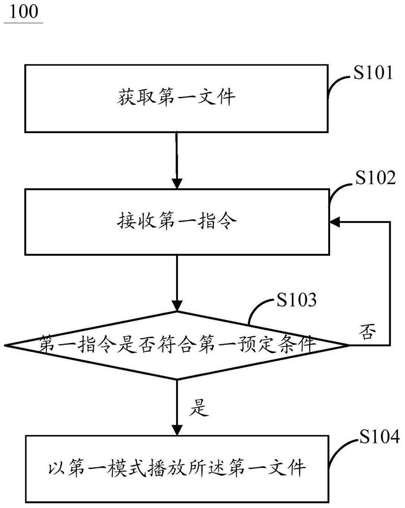 Control method and electronic device