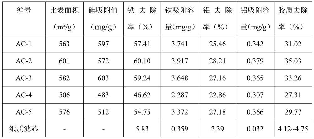 Preparation method of activated carbon filter element for engine oil purification