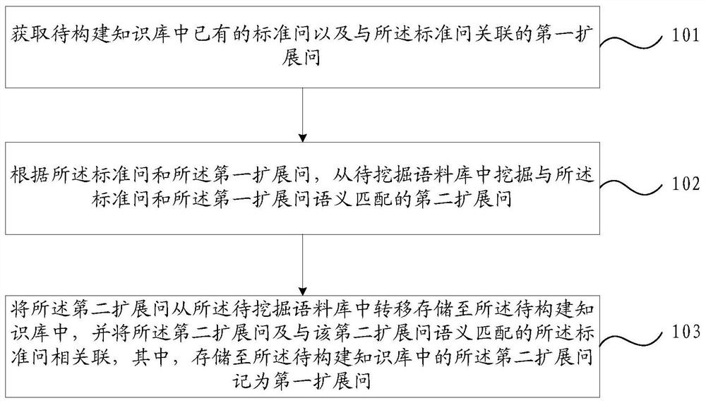 Knowledge base construction method and device