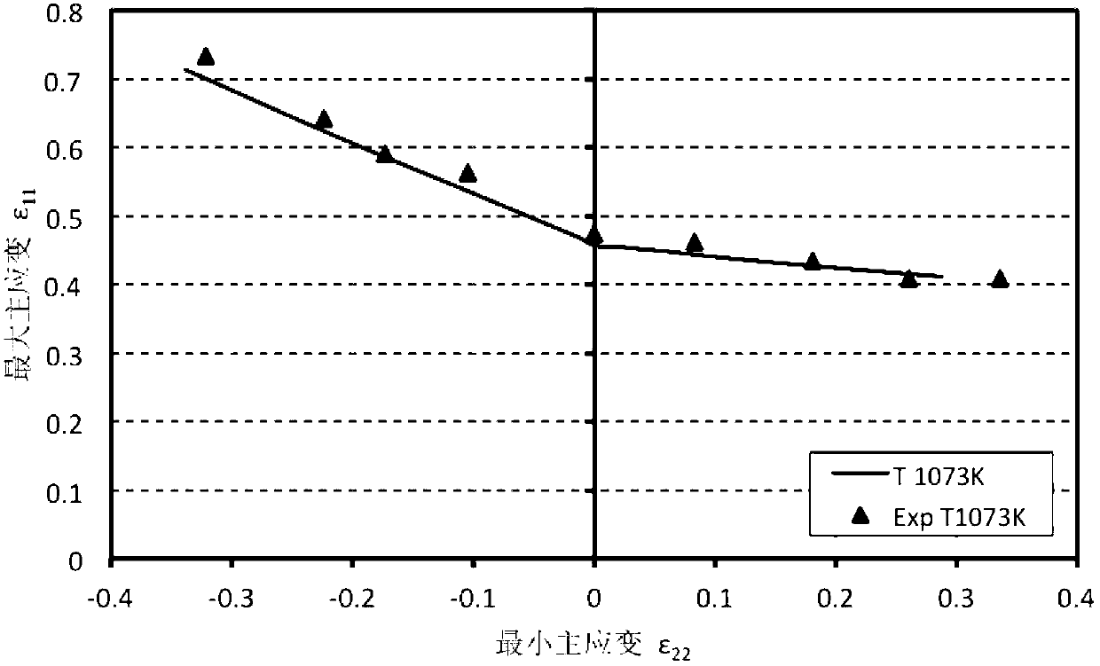 Method for simulating and predicting transient thermoforming limit of ultra-high strength steel