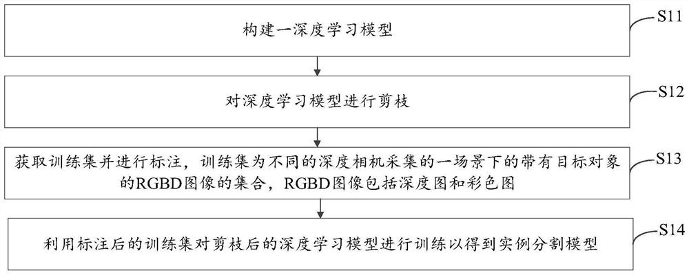 Instance segmentation model training method and device and instance segmentation method